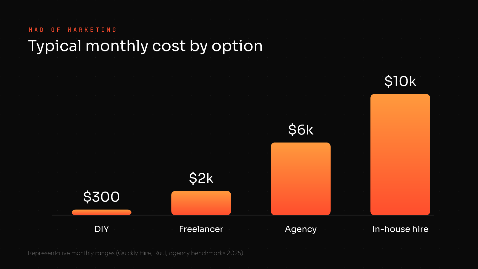 Marketing agency vs freelancer cost comparison: DIY about $300 per month, freelancer about $2,000, agency about $6,000, in-house hire about $10,000