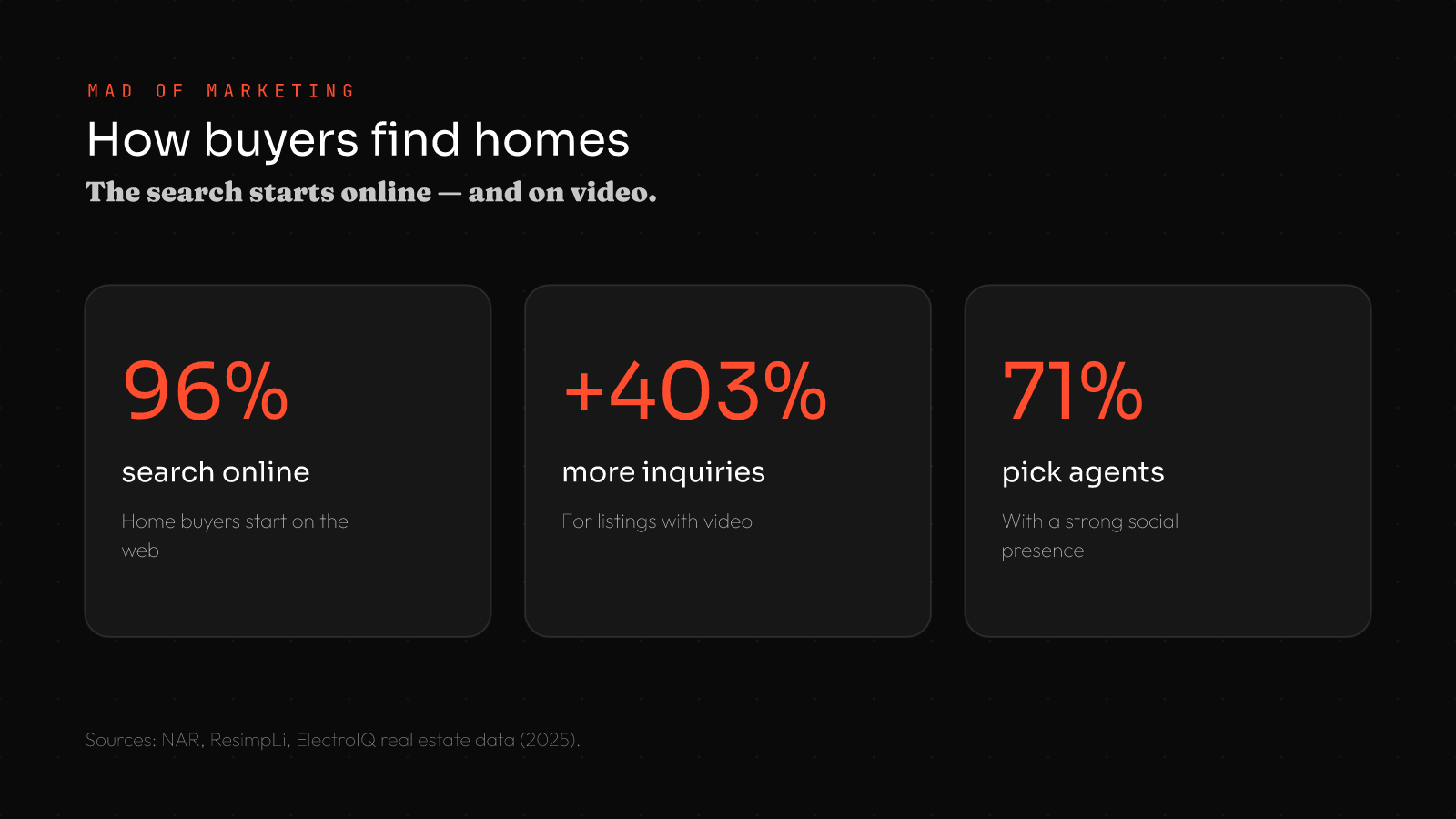 Real estate marketing ideas stats: 96% of home buyers search online, listings with video get 403% more inquiries, 71% pick agents with a strong social presence