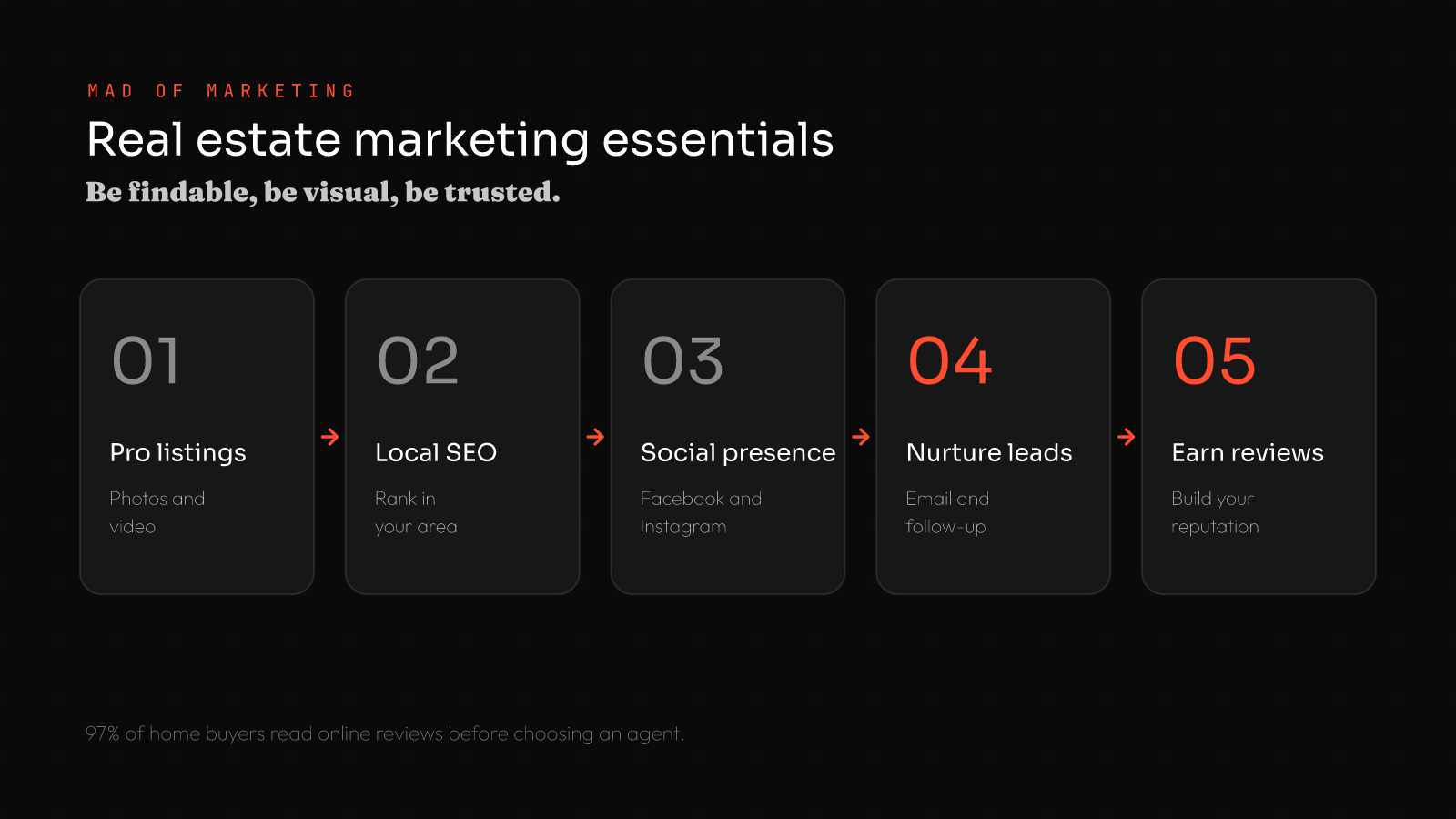 Real estate marketing essentials: 1 professional listings with photos and video, 2 local SEO, 3 social presence on Facebook and Instagram, 4 nurture leads, 5 earn reviews
