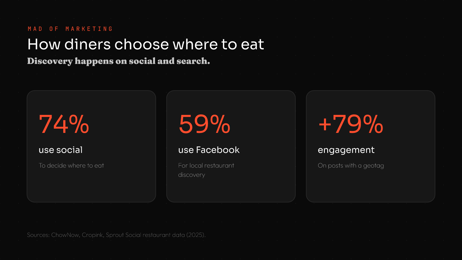 Restaurant marketing ideas stats: 74% use social to decide where to eat, 59% use Facebook for local discovery, posts with a geotag get 79% more engagement