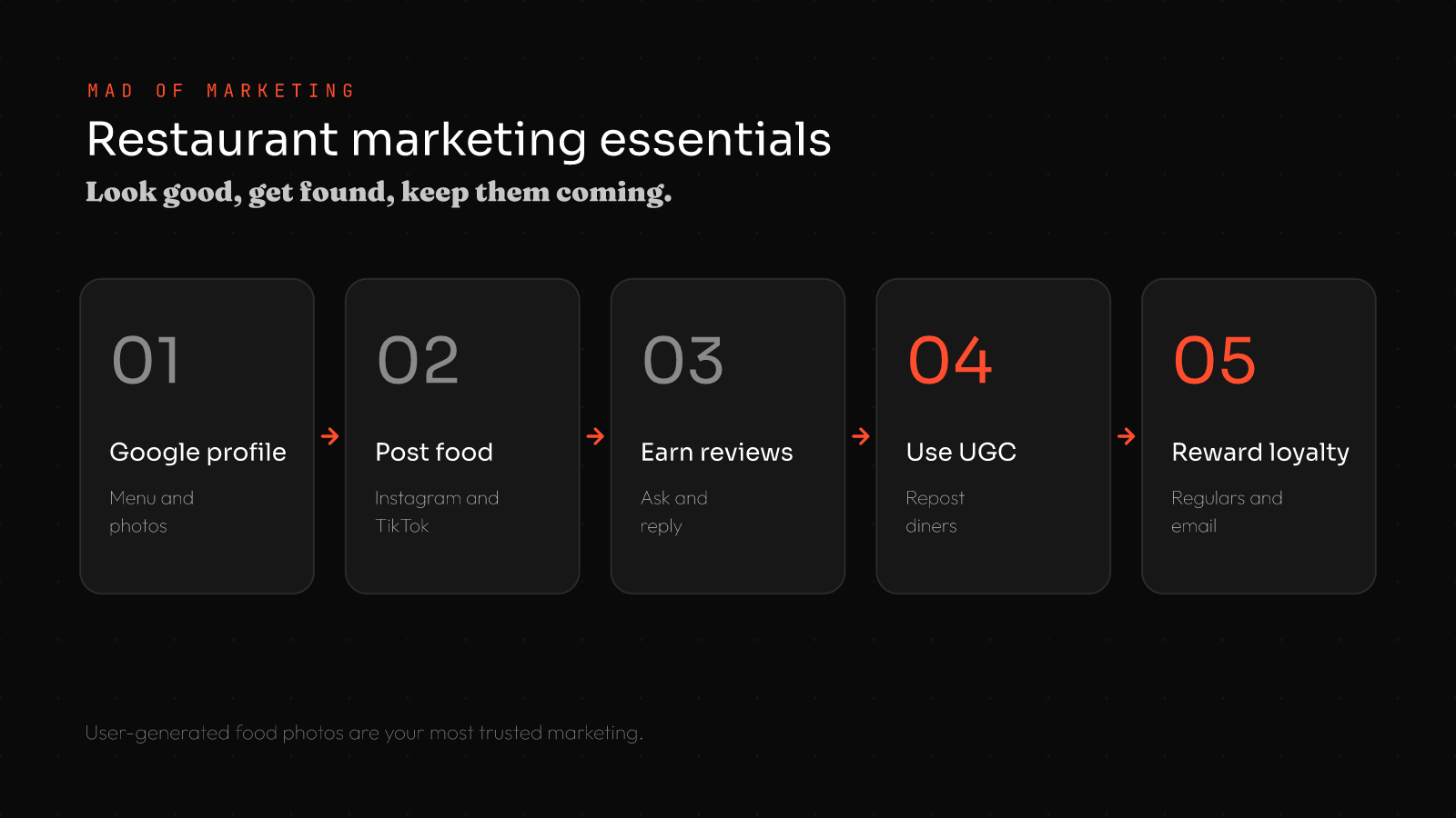 Restaurant marketing essentials: 1 Google profile with menu and photos, 2 post food on Instagram and TikTok, 3 earn reviews, 4 use user-generated content, 5 reward loyalty