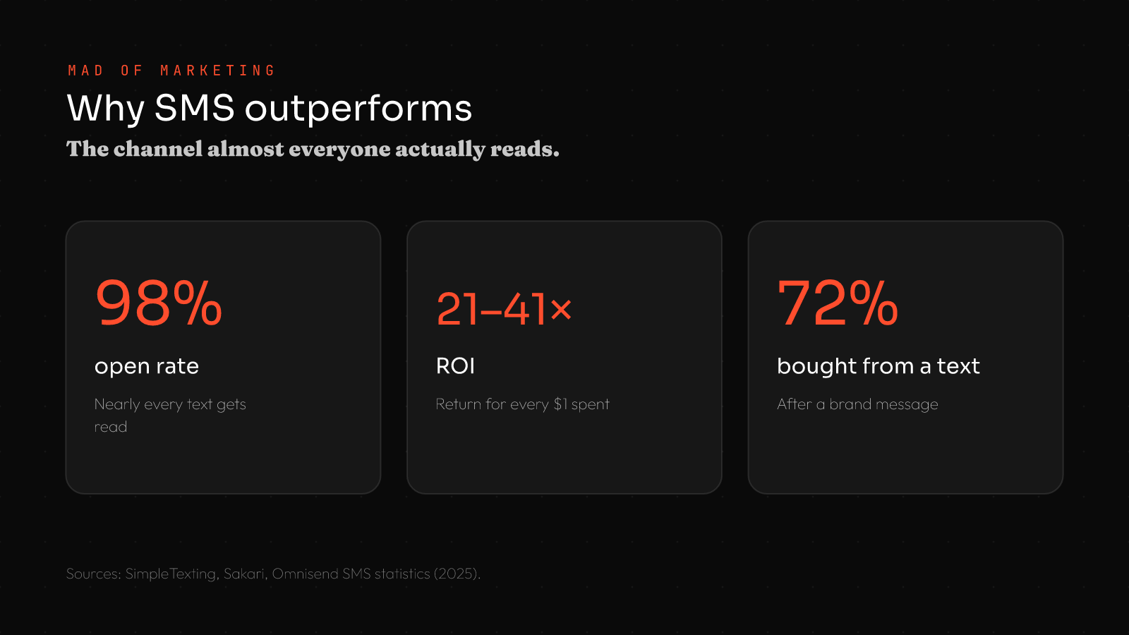 SMS marketing for small business stats: 98% open rate, 21-41x ROI per dollar spent, 72% of consumers bought after a brand text message
