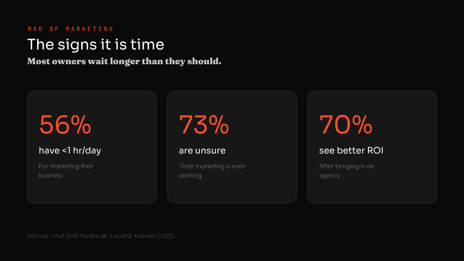 When to hire a marketing agency stats: 56% of owners have under an hour a day for marketing, 73% are unsure their marketing works, 70% see better ROI after hiring an agency