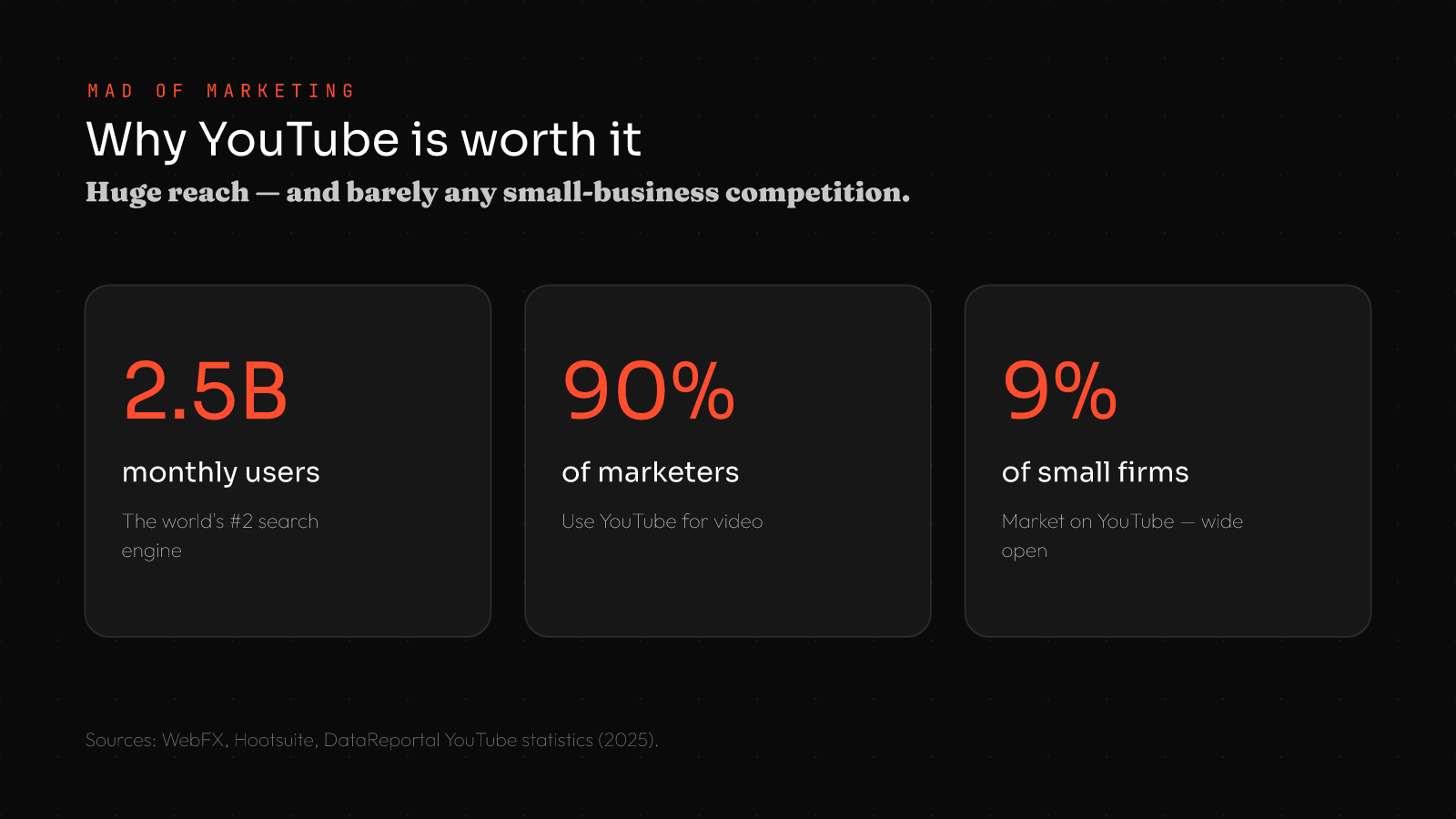 YouTube marketing for small business stats: 2.5 billion monthly users, 90% of marketers use YouTube, only 9% of small businesses market on it