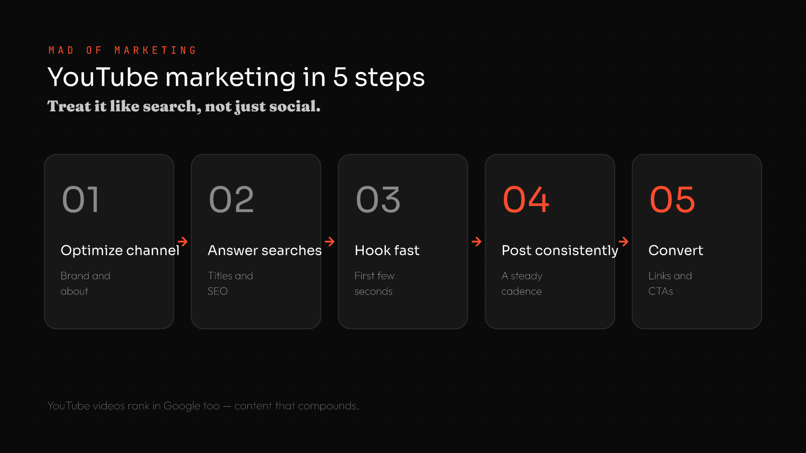 How to do YouTube marketing for small business in 5 steps: 1 optimize channel, 2 answer searches with SEO, 3 hook fast, 4 post consistently, 5 convert