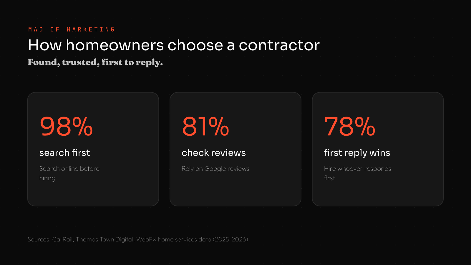 Contractor marketing statistics: 98% of homeowners search online before hiring, 81% rely on Google reviews to decide, 78% hire the company that responds first
