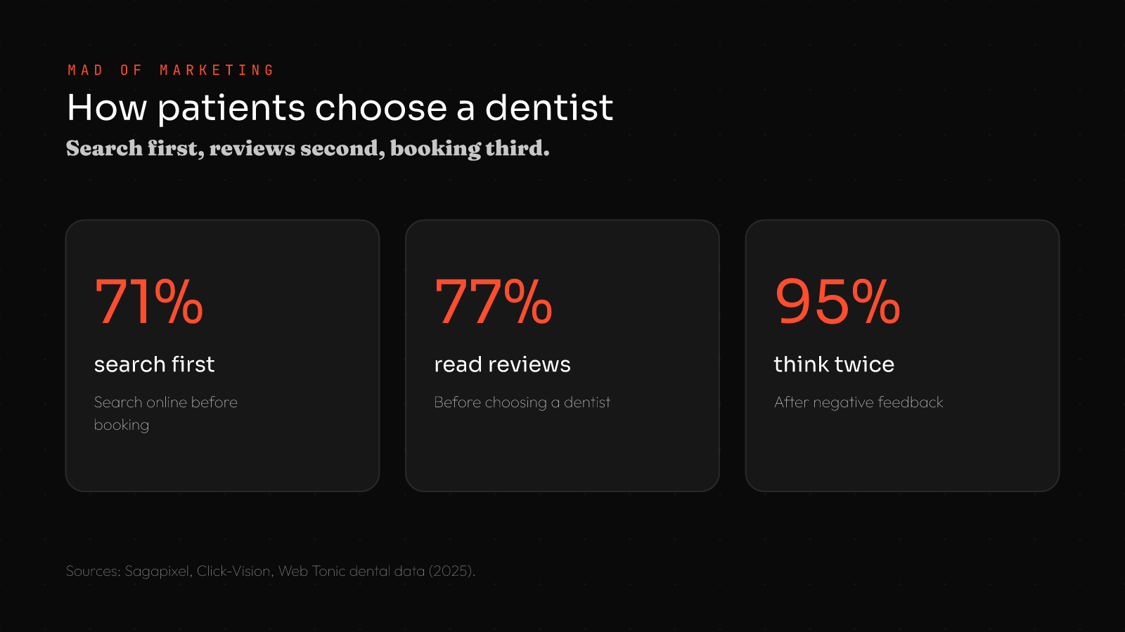 Dental marketing ideas stats: 71% search online before booking a dentist, 77% read reviews before choosing, 95% think twice after negative feedback