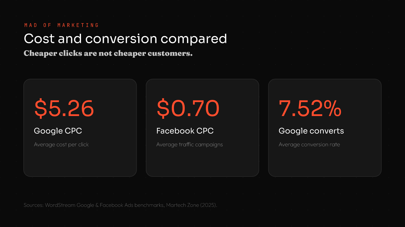 Google Ads vs Facebook Ads stats: Google average CPC $5.26, Facebook traffic CPC $0.70, Google average conversion rate 7.52%
