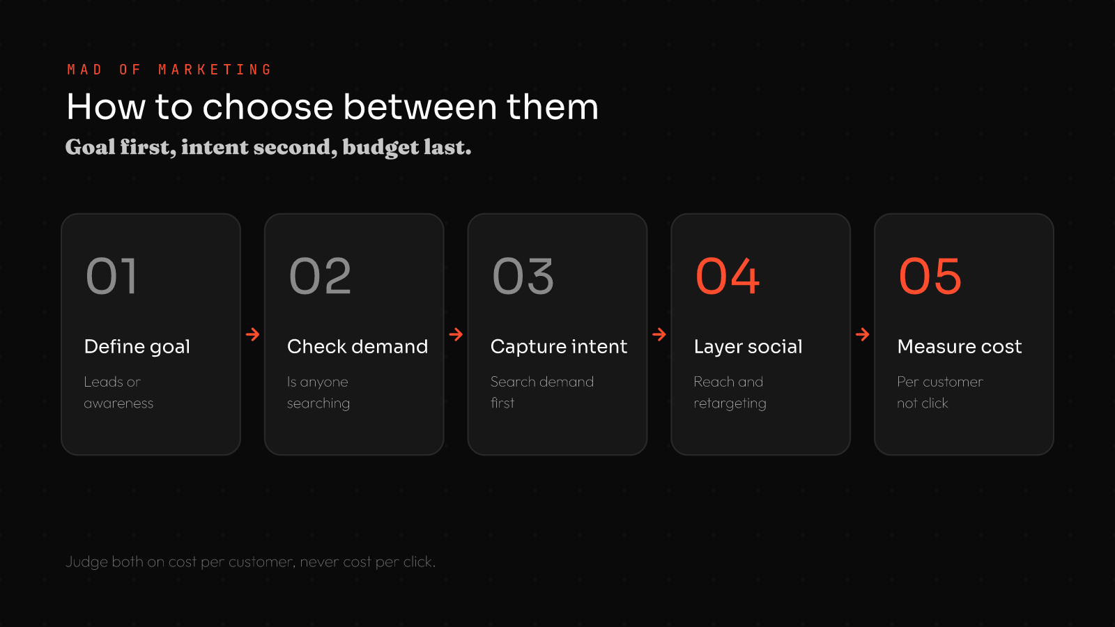 How to choose between Google Ads and Facebook Ads: 1 define the goal, 2 check search demand, 3 capture intent first, 4 layer in social, 5 measure cost per customer