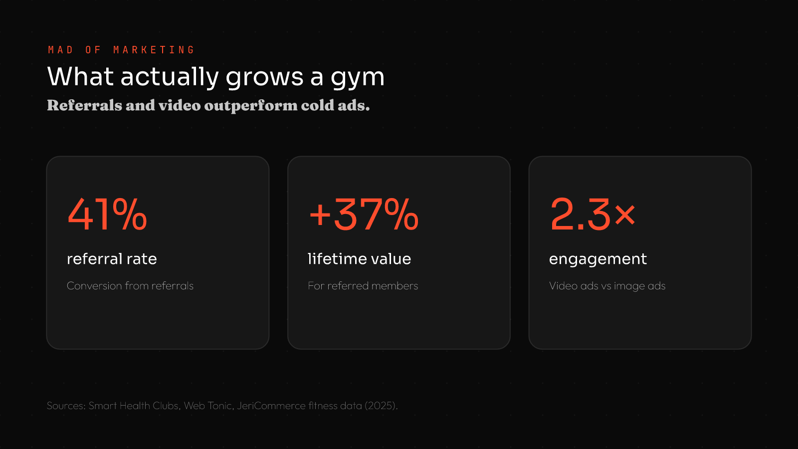 Gym marketing ideas stats: referral programs convert at 41%, referred members have 37% higher lifetime value, video ads get 2.3x more engagement than image ads