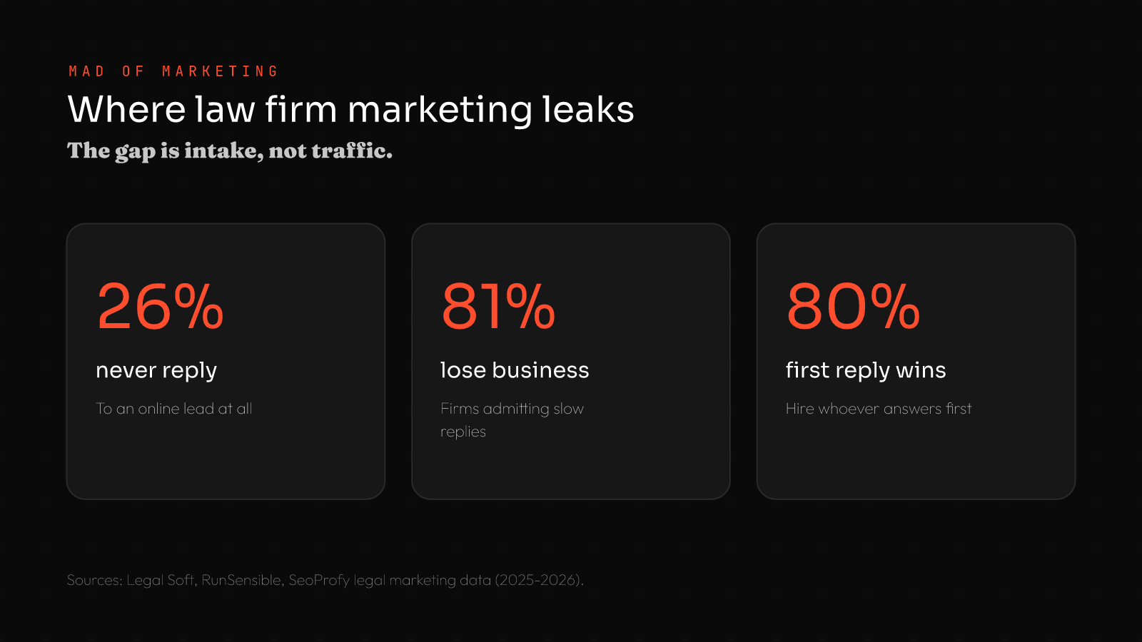Law firm marketing statistics: 26% of firms never respond to an online lead, 81% admit losing business to slow responses, 80% of clients hire whoever replies first