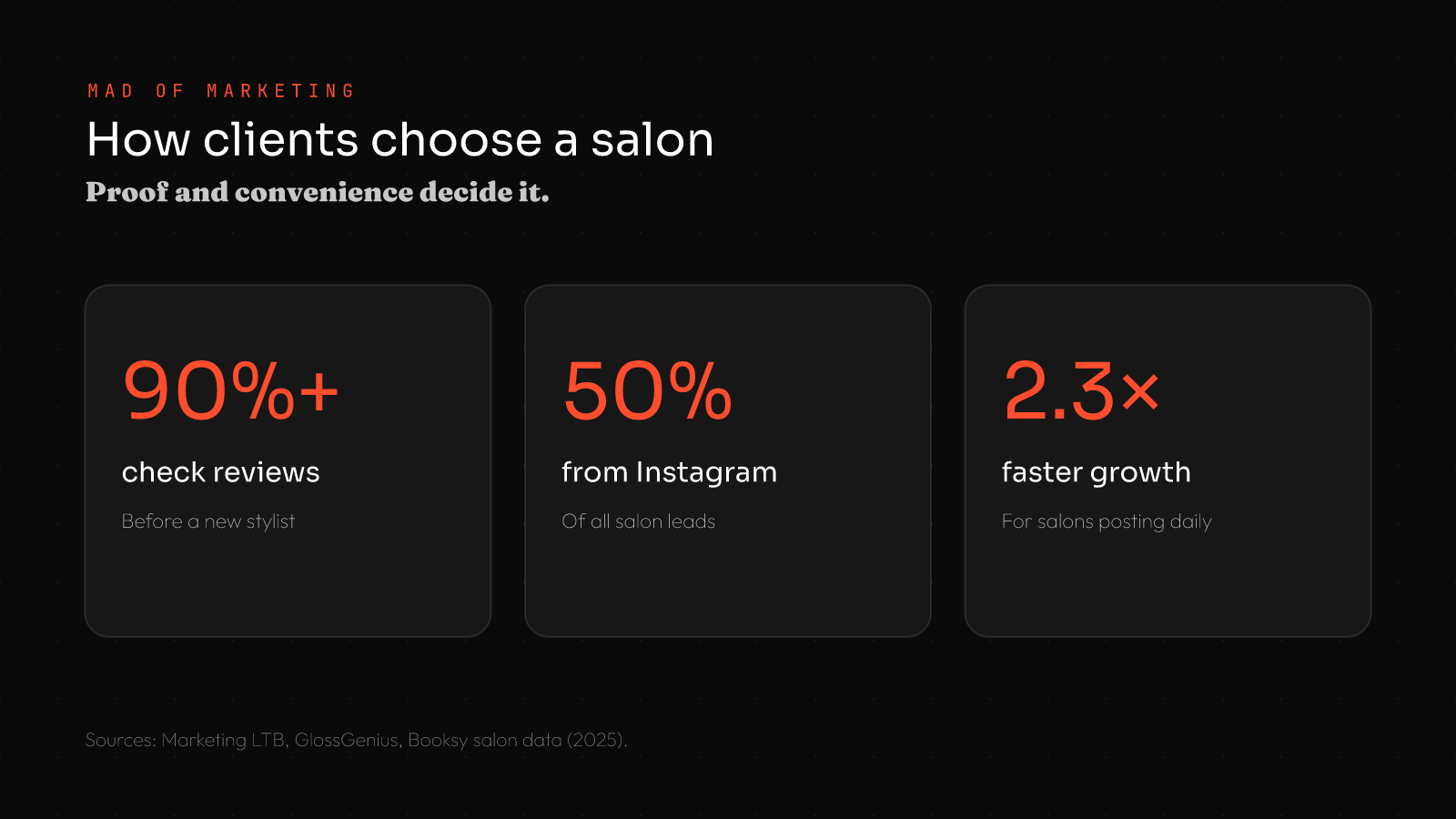 Salon marketing ideas stats: over 90% check reviews before trying a new stylist, 50% of salon leads come from Instagram, salons posting daily grow 2.3x faster